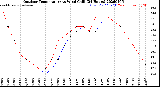 Milwaukee Weather Outdoor Temperature<br>vs Wind Chill<br>(24 Hours)