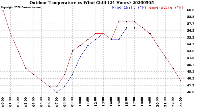 Milwaukee Weather Outdoor Temperature<br>vs Wind Chill<br>(24 Hours)
