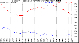 Milwaukee Weather Outdoor Temperature<br>vs Dew Point<br>(24 Hours)