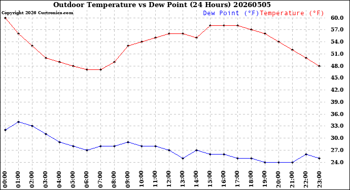 Milwaukee Weather Outdoor Temperature<br>vs Dew Point<br>(24 Hours)