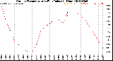 Milwaukee Weather Outdoor Temperature<br>vs Heat Index<br>(24 Hours)