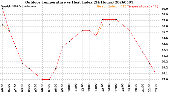Milwaukee Weather Outdoor Temperature<br>vs Heat Index<br>(24 Hours)