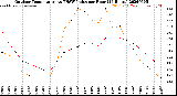Milwaukee Weather Outdoor Temperature<br>vs THSW Index<br>per Hour<br>(24 Hours)