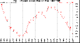 Milwaukee Weather Outdoor Temperature<br>per Hour<br>(24 Hours)