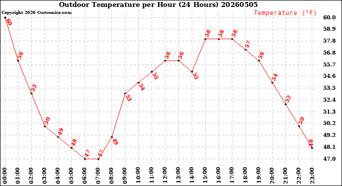 Milwaukee Weather Outdoor Temperature<br>per Hour<br>(24 Hours)