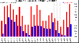 Milwaukee Weather Outdoor Temperature<br>Daily High/Low