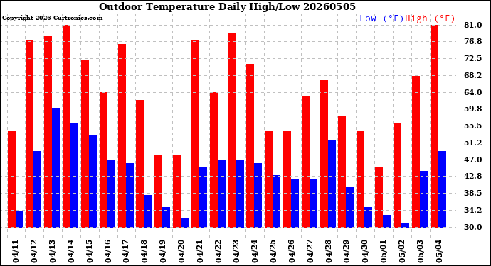Milwaukee Weather Outdoor Temperature<br>Daily High/Low