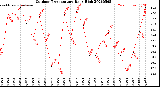 Milwaukee Weather Outdoor Temperature<br>Daily High