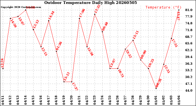 Milwaukee Weather Outdoor Temperature<br>Daily High