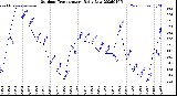 Milwaukee Weather Outdoor Temperature<br>Daily Low
