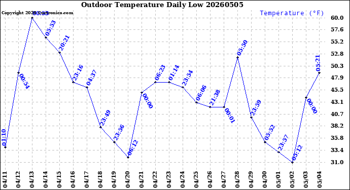 Milwaukee Weather Outdoor Temperature<br>Daily Low