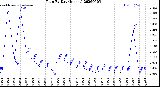 Milwaukee Weather Rain<br>By Day<br>(Inches)