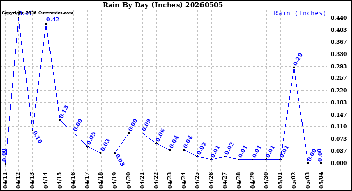 Milwaukee Weather Rain<br>By Day<br>(Inches)