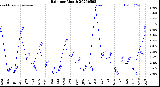 Milwaukee Weather Rain<br>per Month