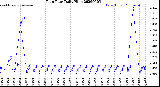 Milwaukee Weather Rain Rate<br>Daily High