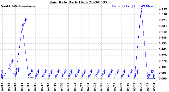 Milwaukee Weather Rain Rate<br>Daily High