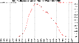 Milwaukee Weather Solar Radiation Average<br>per Hour<br>(24 Hours)
