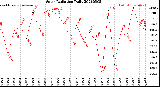 Milwaukee Weather Solar Radiation<br>Daily