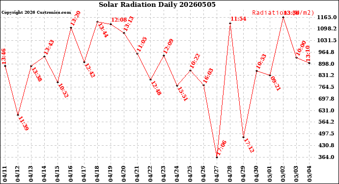 Milwaukee Weather Solar Radiation<br>Daily