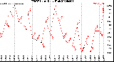 Milwaukee Weather THSW Index<br>Daily High