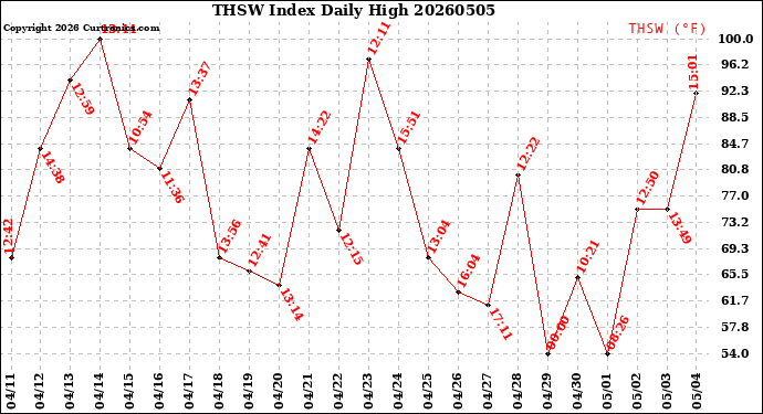 Milwaukee Weather THSW Index<br>Daily High