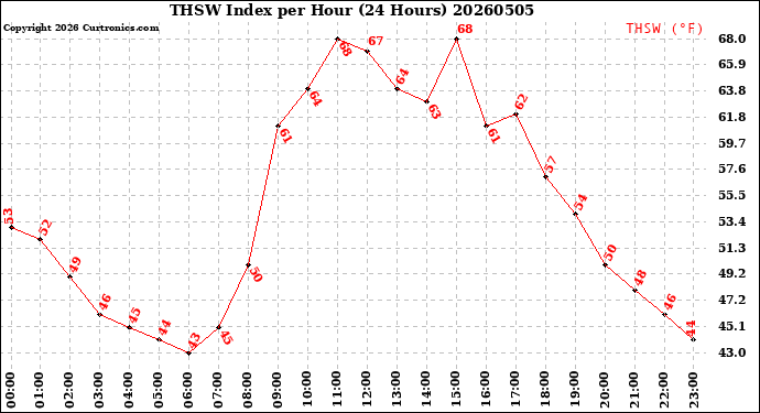 Milwaukee Weather THSW Index<br>per Hour<br>(24 Hours)