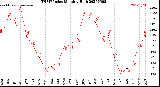 Milwaukee Weather THSW Index<br>Monthly High