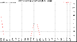 Milwaukee Weather Wind Direction<br>Monthly High