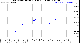 Milwaukee Weather Barometric Pressure<br>per Minute<br>(24 Hours)