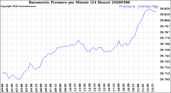 Milwaukee Weather Barometric Pressure<br>per Minute<br>(24 Hours)