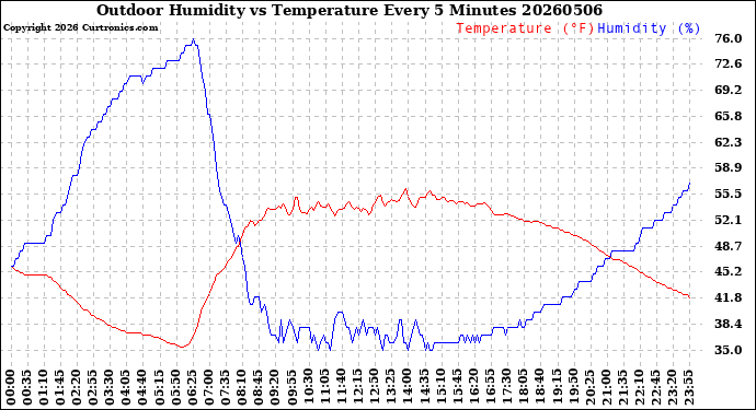 Milwaukee Weather Outdoor Humidity<br>vs Temperature<br>Every 5 Minutes