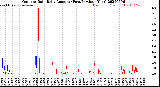 Milwaukee Weather Outdoor Rain<br>Daily Amount<br>(Past/Previous Year)