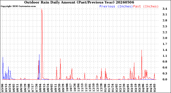 Milwaukee Weather Outdoor Rain<br>Daily Amount<br>(Past/Previous Year)