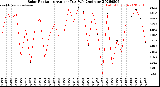 Milwaukee Weather Solar Radiation<br>Avg per Day W/m2/minute