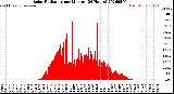 Milwaukee Weather Solar Radiation<br>per Minute<br>(24 Hours)