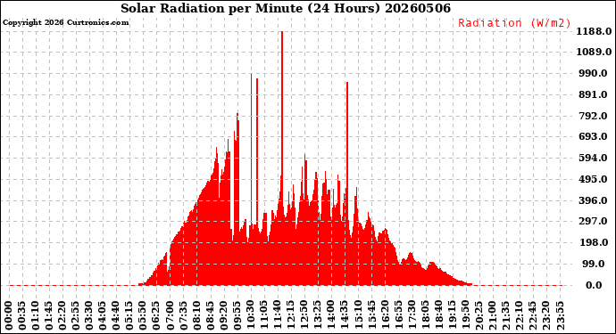 Milwaukee Weather Solar Radiation<br>per Minute<br>(24 Hours)