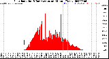 Milwaukee Weather Solar Radiation<br>& Day Average<br>per Minute<br>(Today)
