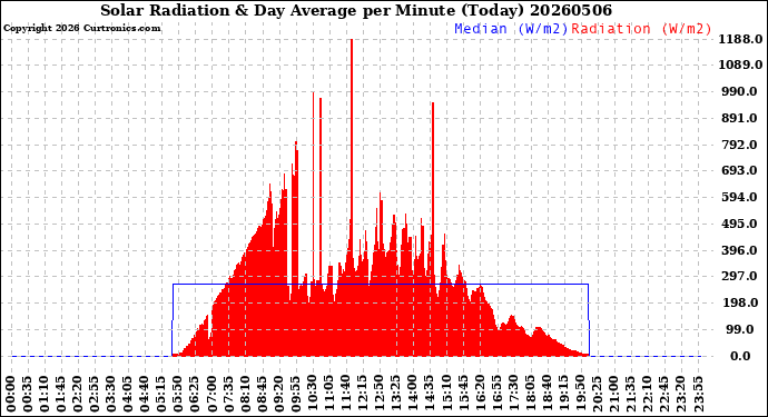 Milwaukee Weather Solar Radiation<br>& Day Average<br>per Minute<br>(Today)