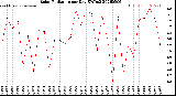 Milwaukee Weather Solar Radiation<br>per Day KW/m2