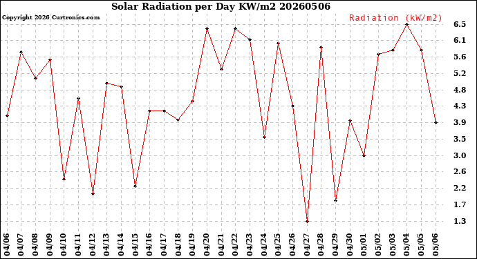 Milwaukee Weather Solar Radiation<br>per Day KW/m2