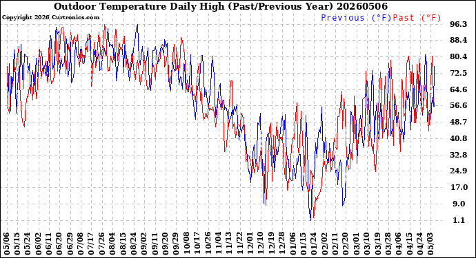Milwaukee Weather Outdoor Temperature<br>Daily High<br>(Past/Previous Year)