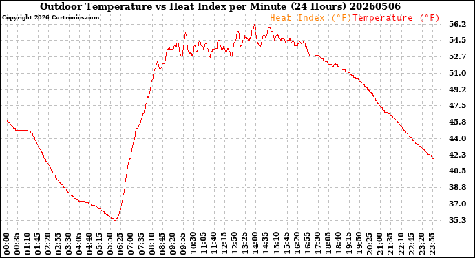 Milwaukee Weather Outdoor Temperature<br>vs Heat Index<br>per Minute<br>(24 Hours)