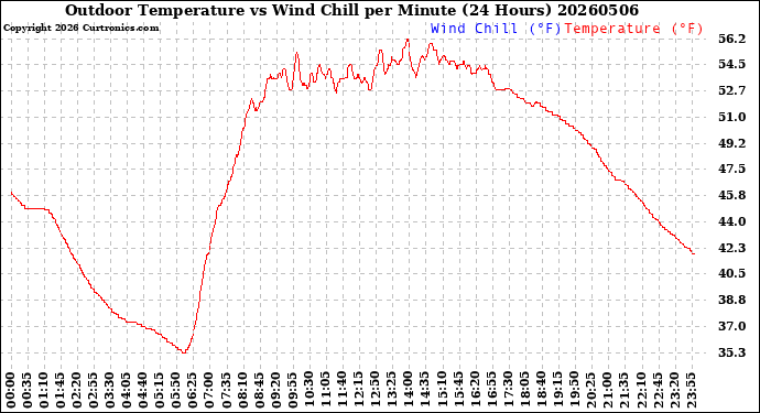 Milwaukee Weather Outdoor Temperature<br>vs Wind Chill<br>per Minute<br>(24 Hours)