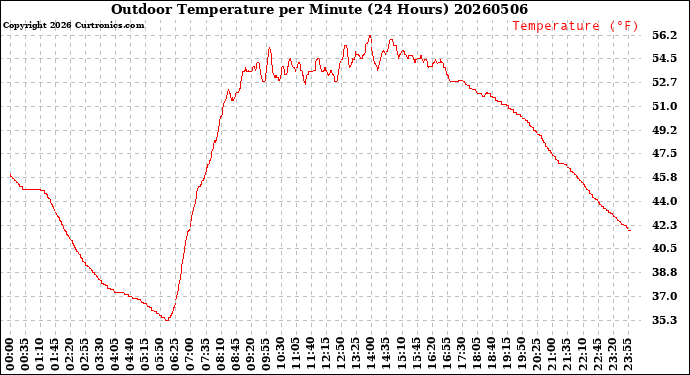 Milwaukee Weather Outdoor Temperature<br>per Minute<br>(24 Hours)