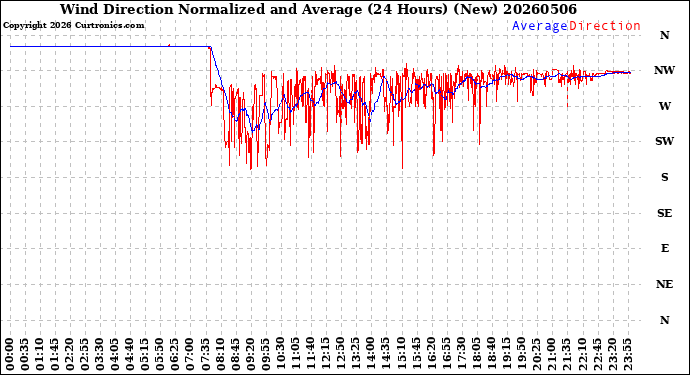 Milwaukee Weather Wind Direction<br>Normalized and Average<br>(24 Hours) (New)