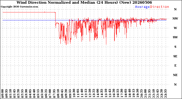 Milwaukee Weather Wind Direction<br>Normalized and Median<br>(24 Hours) (New)