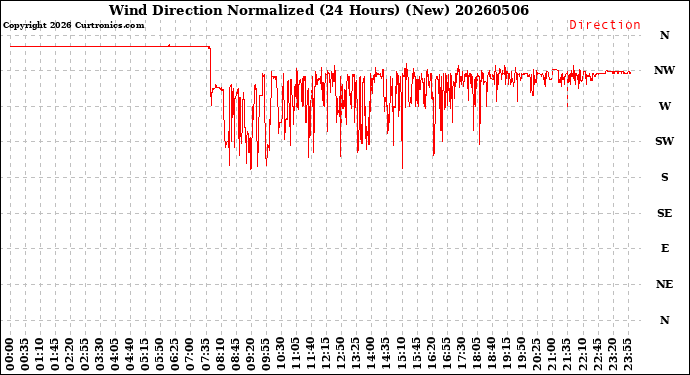 Milwaukee Weather Wind Direction<br>Normalized<br>(24 Hours) (New)
