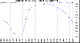 Milwaukee Weather Wind Chill<br>Hourly Average<br>(24 Hours)