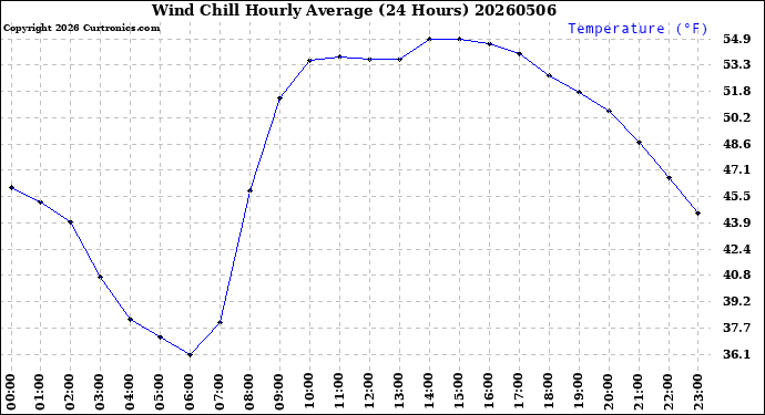 Milwaukee Weather Wind Chill<br>Hourly Average<br>(24 Hours)