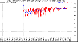 Milwaukee Weather Wind Direction<br>Normalized and Average<br>(24 Hours) (Old)